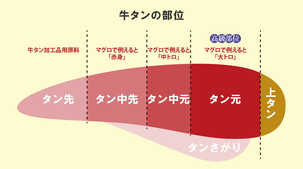 牛タンの部位1