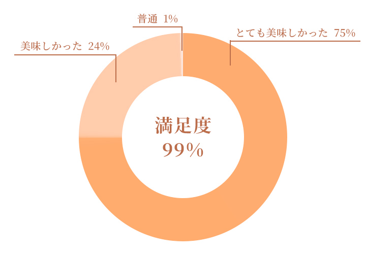 実際に召し上がってみて、いかがでしたか?