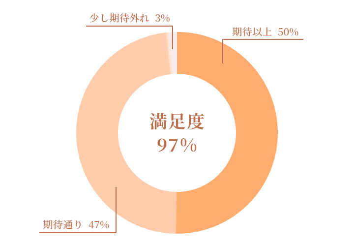 商品は購入前のイメージと比べていかがでしたか?