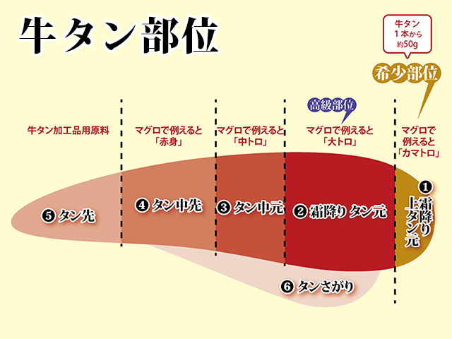 牛タン丸ごと一本塩麹熟成 240g